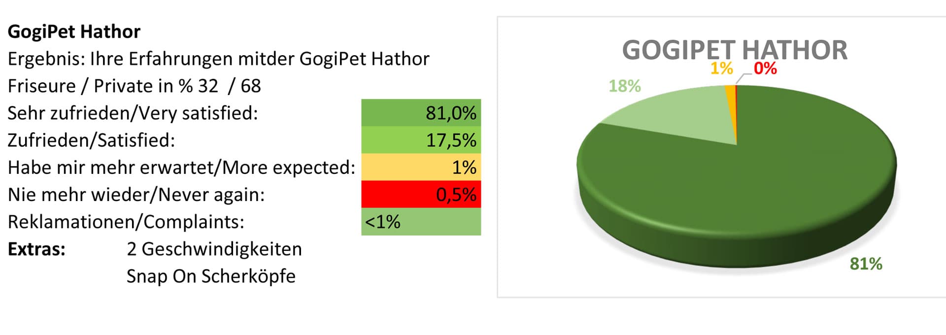 GogiPet Hathor Schermaschine Testbericht